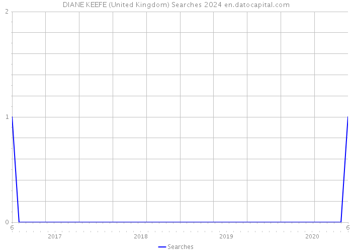 DIANE KEEFE (United Kingdom) Searches 2024 