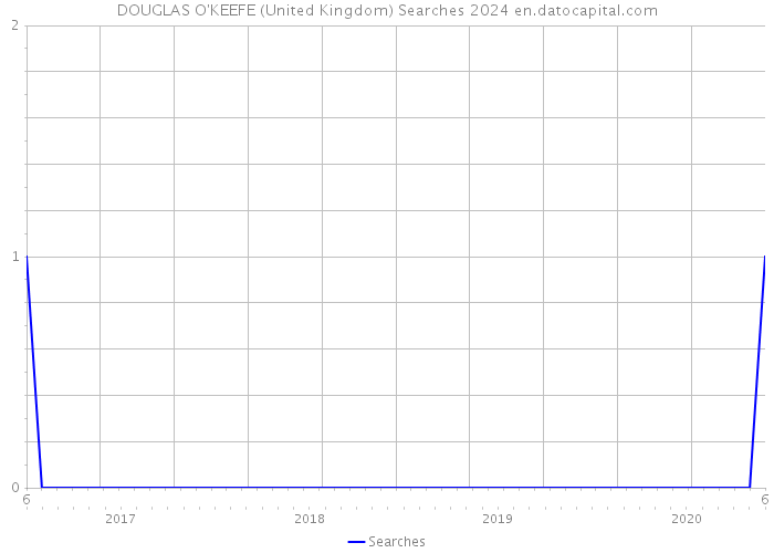 DOUGLAS O'KEEFE (United Kingdom) Searches 2024 