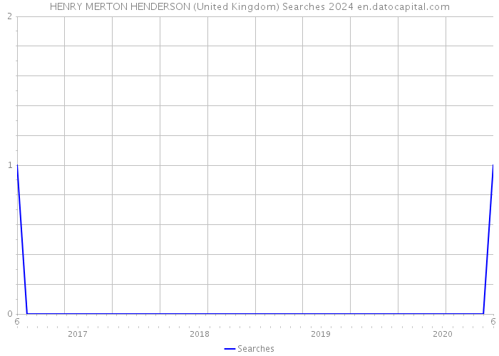 HENRY MERTON HENDERSON (United Kingdom) Searches 2024 