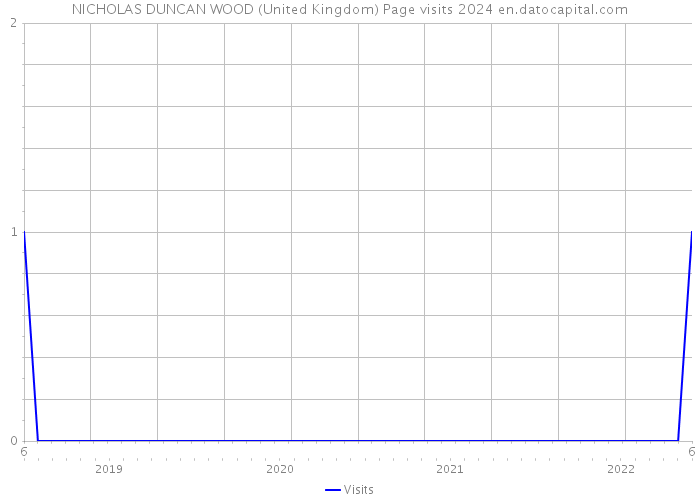 NICHOLAS DUNCAN WOOD (United Kingdom) Page visits 2024 
