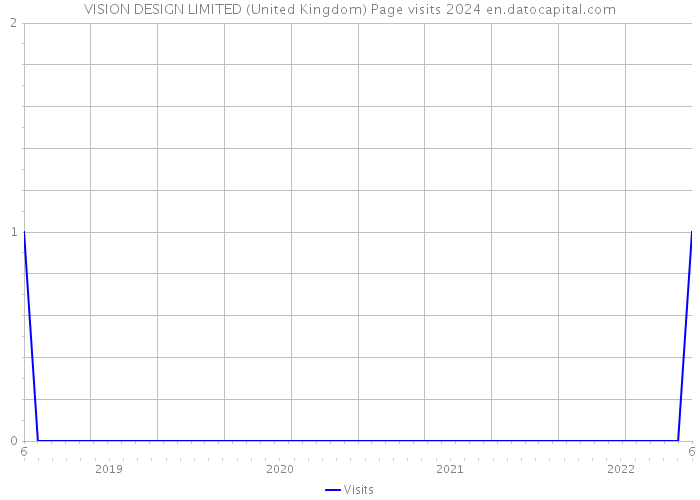 VISION DESIGN LIMITED (United Kingdom) Page visits 2024 