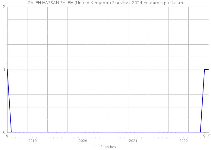 SALEH HASSAN SALEH (United Kingdom) Searches 2024 