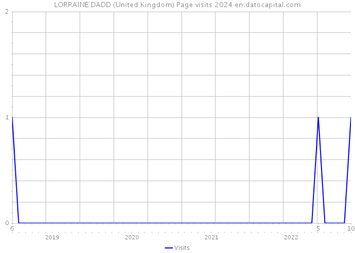 LORRAINE DADD (United Kingdom) Page visits 2024 