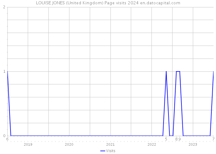 LOUISE JONES (United Kingdom) Page visits 2024 