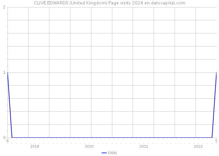 CLIVE EDWARDS (United Kingdom) Page visits 2024 