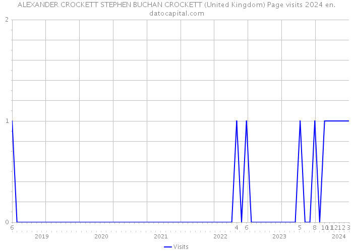ALEXANDER CROCKETT STEPHEN BUCHAN CROCKETT (United Kingdom) Page visits 2024 
