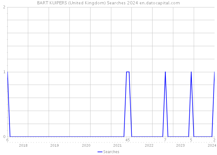 BART KUIPERS (United Kingdom) Searches 2024 