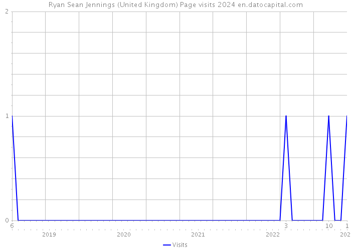 Ryan Sean Jennings (United Kingdom) Page visits 2024 