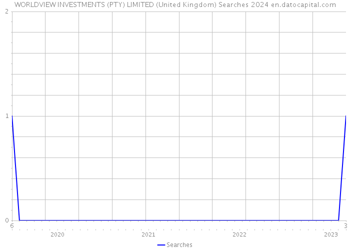 WORLDVIEW INVESTMENTS (PTY) LIMITED (United Kingdom) Searches 2024 
