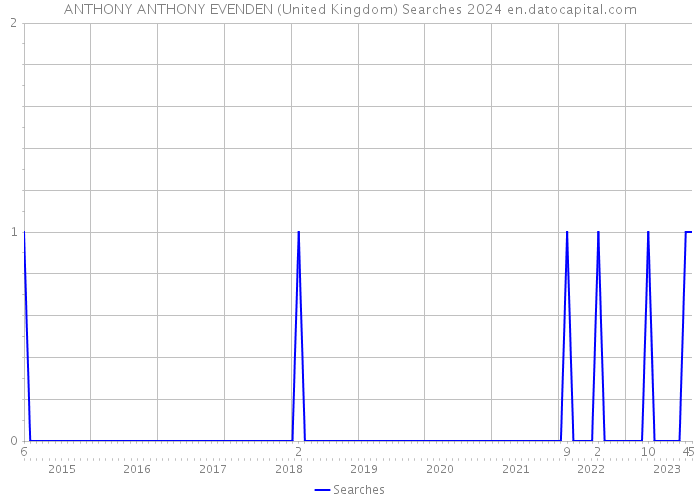 ANTHONY ANTHONY EVENDEN (United Kingdom) Searches 2024 