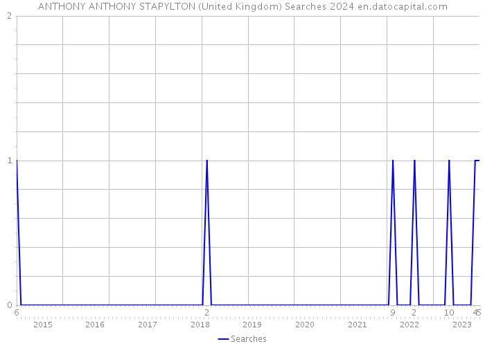 ANTHONY ANTHONY STAPYLTON (United Kingdom) Searches 2024 