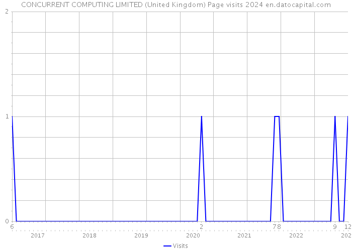 CONCURRENT COMPUTING LIMITED (United Kingdom) Page visits 2024 