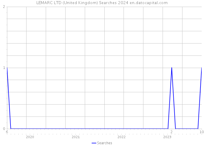 LEMARC LTD (United Kingdom) Searches 2024 