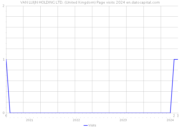 VAN LUIJN HOLDING LTD. (United Kingdom) Page visits 2024 