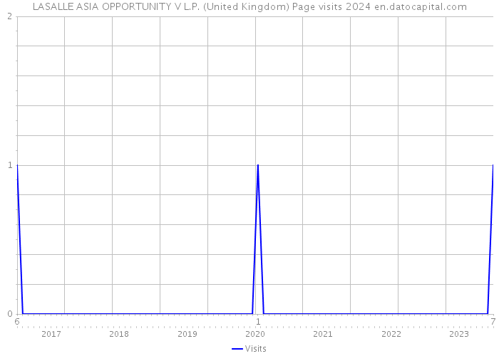 LASALLE ASIA OPPORTUNITY V L.P. (United Kingdom) Page visits 2024 