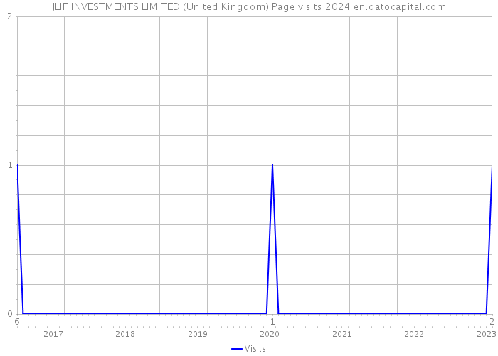 JLIF INVESTMENTS LIMITED (United Kingdom) Page visits 2024 