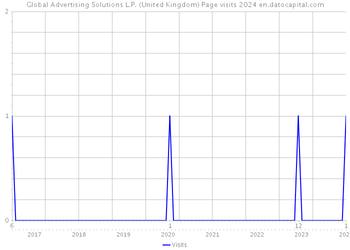 Global Advertising Solutions L.P. (United Kingdom) Page visits 2024 