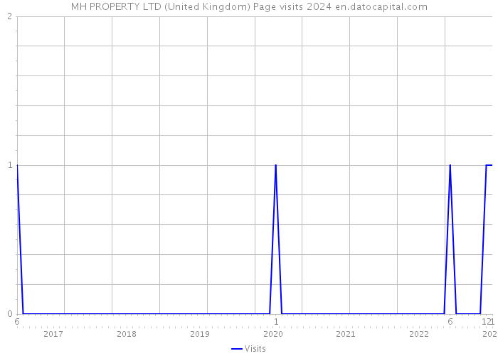 MH PROPERTY LTD (United Kingdom) Page visits 2024 
