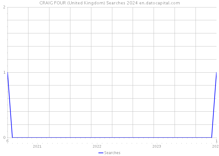 CRAIG FOUR (United Kingdom) Searches 2024 