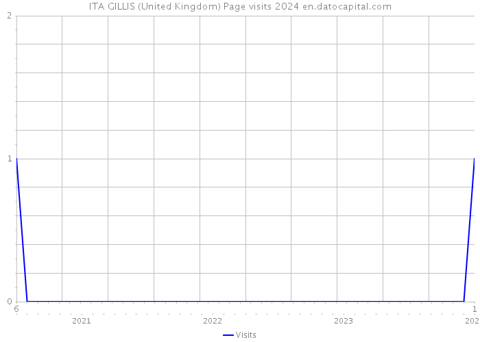 ITA GILLIS (United Kingdom) Page visits 2024 