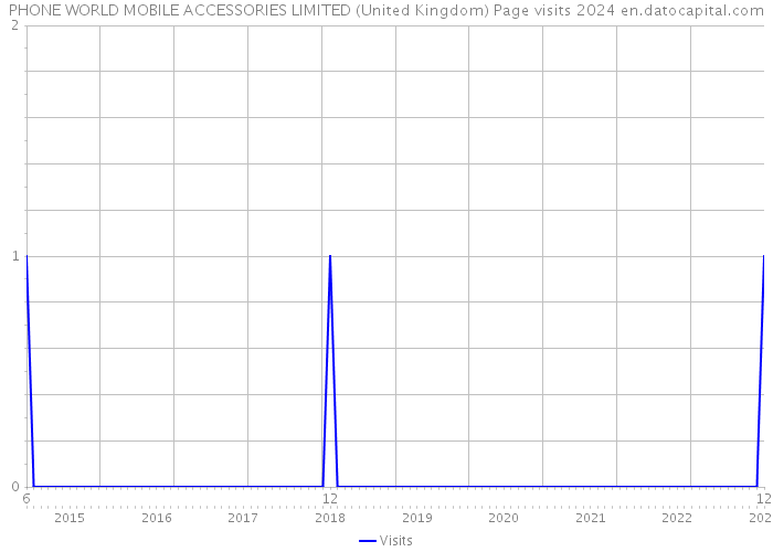 PHONE WORLD MOBILE ACCESSORIES LIMITED (United Kingdom) Page visits 2024 