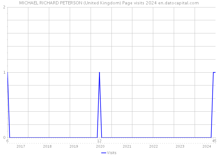 MICHAEL RICHARD PETERSON (United Kingdom) Page visits 2024 
