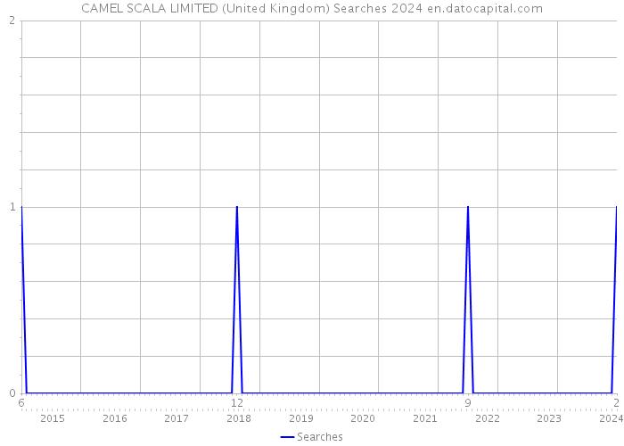 CAMEL SCALA LIMITED (United Kingdom) Searches 2024 