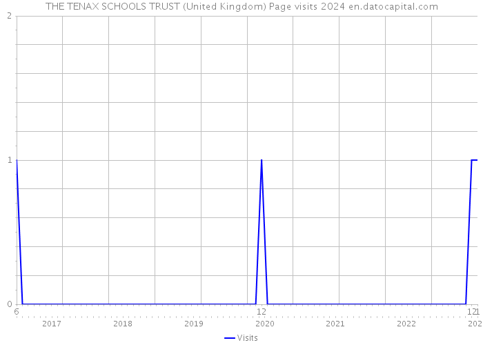 THE TENAX SCHOOLS TRUST (United Kingdom) Page visits 2024 