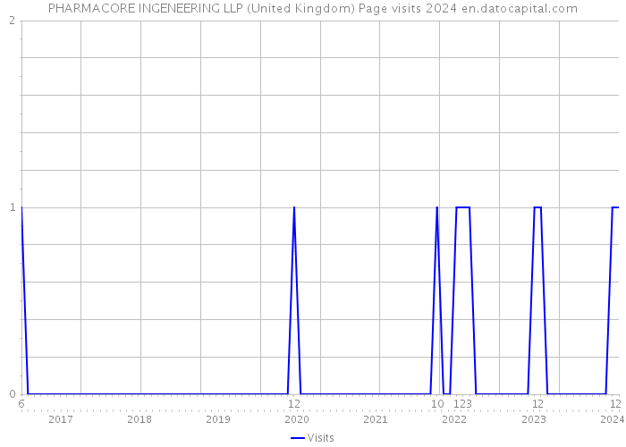 PHARMACORE INGENEERING LLP (United Kingdom) Page visits 2024 