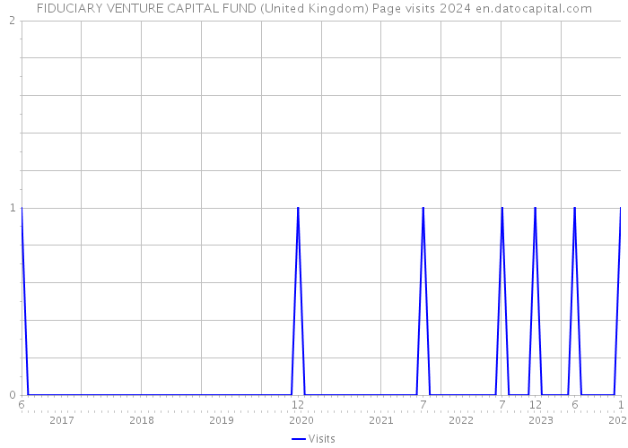 FIDUCIARY VENTURE CAPITAL FUND (United Kingdom) Page visits 2024 