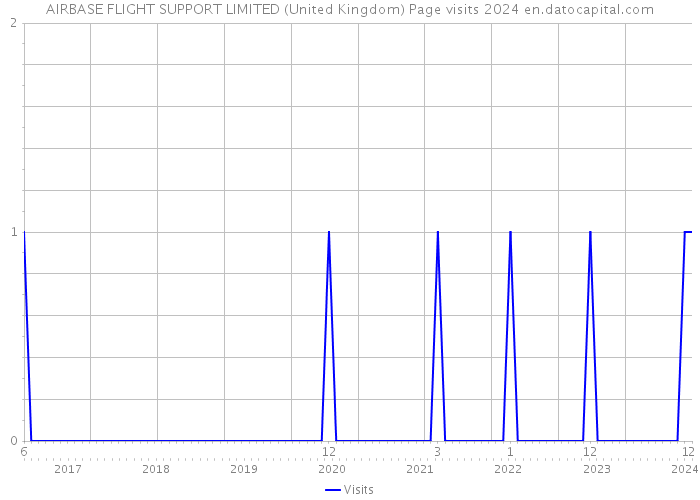 AIRBASE FLIGHT SUPPORT LIMITED (United Kingdom) Page visits 2024 