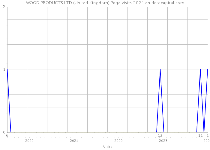 WOOD PRODUCTS LTD (United Kingdom) Page visits 2024 