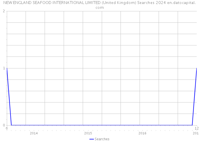 NEW ENGLAND SEAFOOD INTERNATIONAL LIMITED (United Kingdom) Searches 2024 