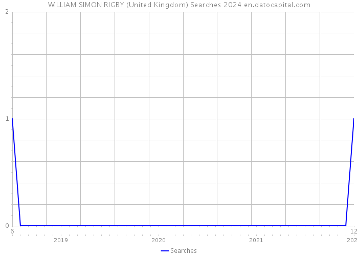 WILLIAM SIMON RIGBY (United Kingdom) Searches 2024 
