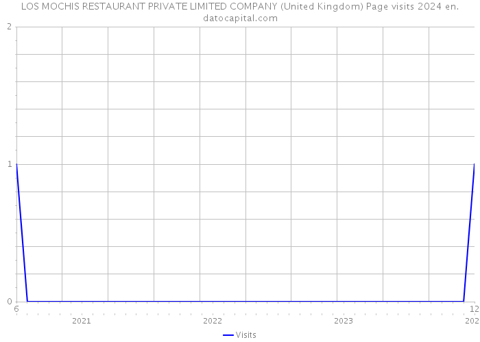LOS MOCHIS RESTAURANT PRIVATE LIMITED COMPANY (United Kingdom) Page visits 2024 
