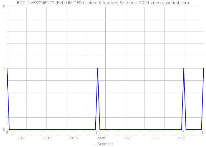 EGC INVESTMENTS (BVI) LIMITED (United Kingdom) Searches 2024 