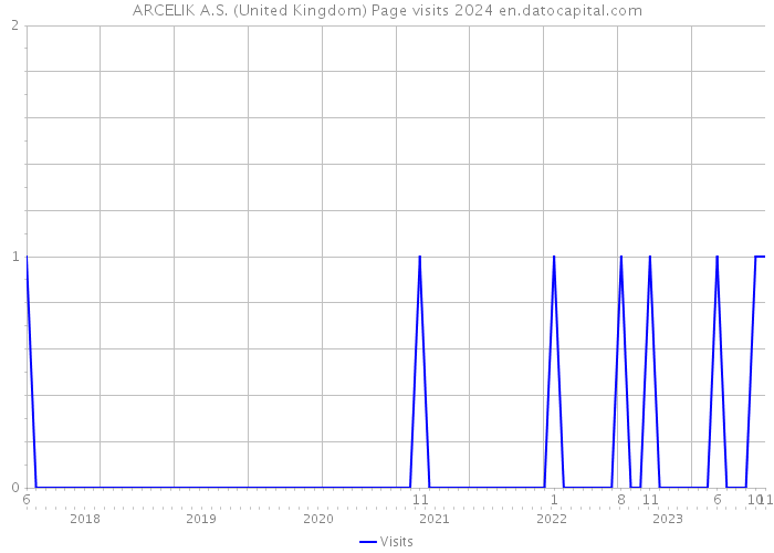 ARCELIK A.S. (United Kingdom) Page visits 2024 