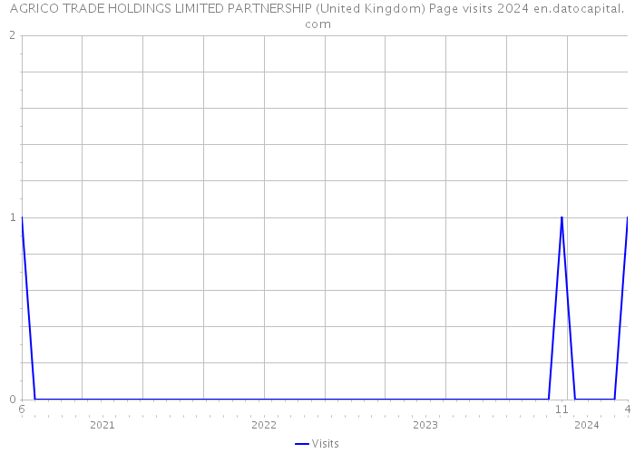 AGRICO TRADE HOLDINGS LIMITED PARTNERSHIP (United Kingdom) Page visits 2024 