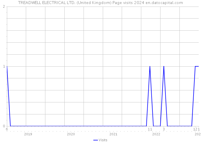 TREADWELL ELECTRICAL LTD. (United Kingdom) Page visits 2024 