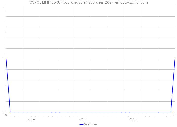 COPOL LIMITED (United Kingdom) Searches 2024 