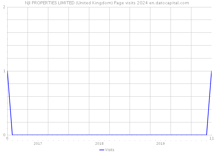 NJI PROPERTIES LIMITED (United Kingdom) Page visits 2024 