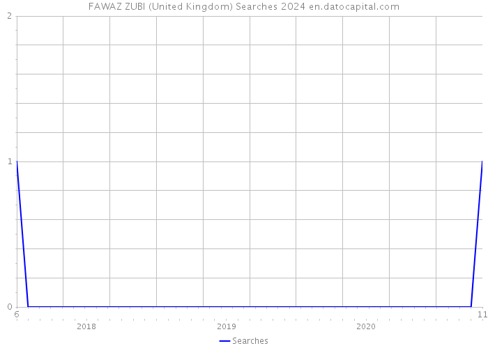 FAWAZ ZUBI (United Kingdom) Searches 2024 