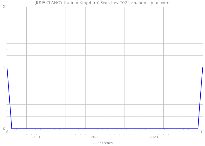 JUNE GLANCY (United Kingdom) Searches 2024 
