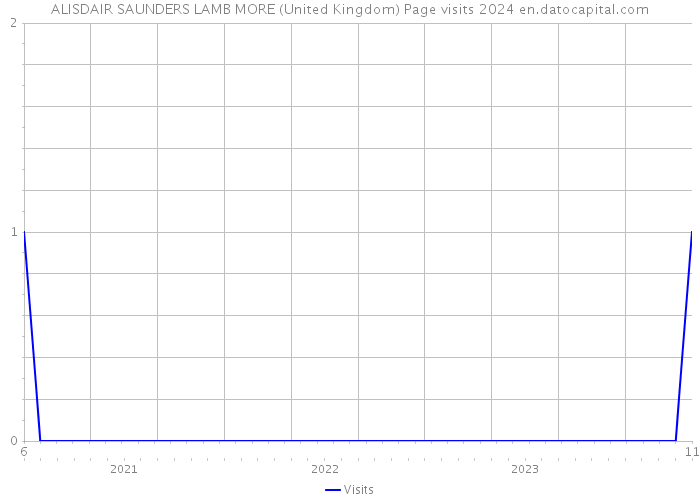 ALISDAIR SAUNDERS LAMB MORE (United Kingdom) Page visits 2024 