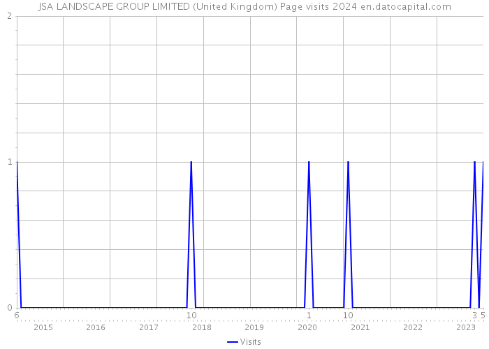 JSA LANDSCAPE GROUP LIMITED (United Kingdom) Page visits 2024 