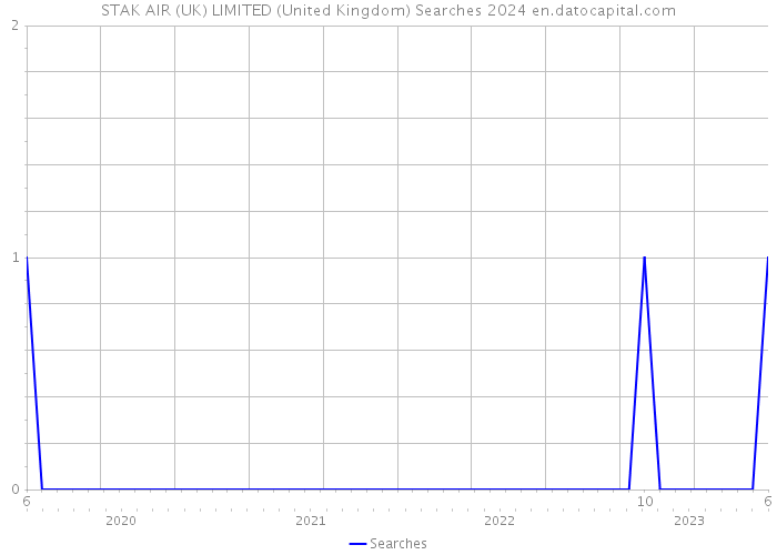STAK AIR (UK) LIMITED (United Kingdom) Searches 2024 