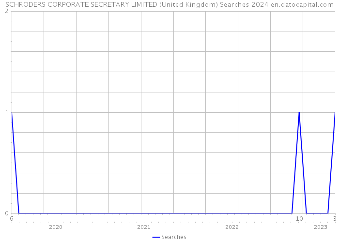 SCHRODERS CORPORATE SECRETARY LIMITED (United Kingdom) Searches 2024 