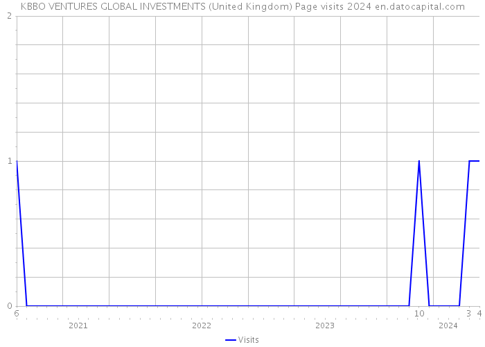 KBBO VENTURES GLOBAL INVESTMENTS (United Kingdom) Page visits 2024 