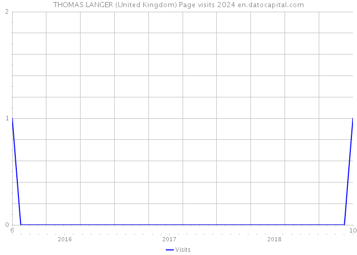 THOMAS LANGER (United Kingdom) Page visits 2024 