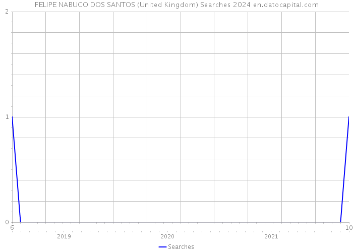 FELIPE NABUCO DOS SANTOS (United Kingdom) Searches 2024 